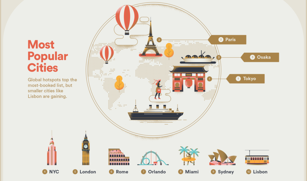 Airbnb Travel Trends